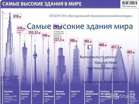 Презентация Самые высокие здания в мире