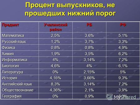 Процент выпускников, не прошедших нижний порог Предмет Учалинский район РБРФ Математика 2,5%3,6%5,1% Русский язык 1,2%3,7%3,3% Физика 0,8%0,8%4,9% Химия.