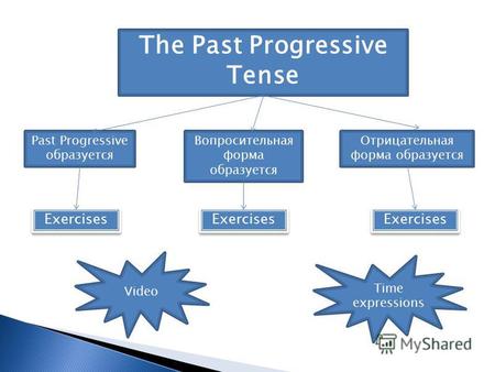 Past Progressive образуется Вопросительная форма образуется Отрицательная форма образуется Exercises The Past Progressive Tense Video Time expressions.