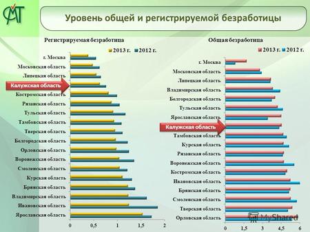 Уровень общей и регистрируемой безработицы Калужская область.
