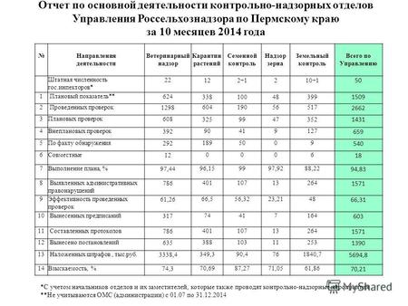 Отчет по основной деятельности контрольно-надзорных отделов Управления Россельхознадзора по Пермскому краю за 10 месяцев 2014 года Направления деятельности.