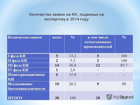 Количество заявок на КИ, поданных на экспертизу в 2014 году Количество заявоквсего%в том числе отечественных производителей % I фаза КИ513,25100 II фаза.
