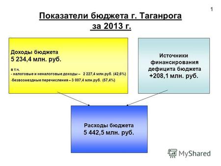 Доходы бюджета 5 234,4 млн. руб. в т.ч. - налоговые и неналоговые доходы – 2 227,4 млн.руб. (42,6%) -безвозмездные перечисления – 3 007,4 млн.руб. (57,4%)
