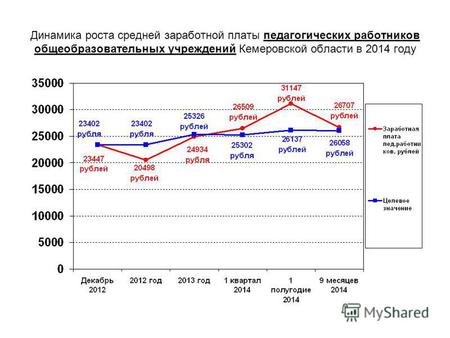 Динамика роста средней заработной платы педагогических работников общеобразовательных учреждений Кемеровской области в 2014 году.