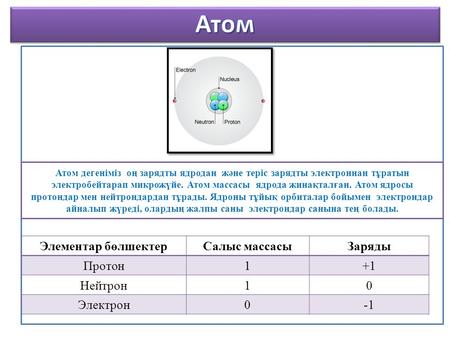 Элементар бөлшектерСалыс массасыЗаряды Протон 1+1 Нейтрон 10 Электрон 0 Атом дегеніміз оң зарядты ядродан және теріс зарядты электроннан тұратын электробейтарап.