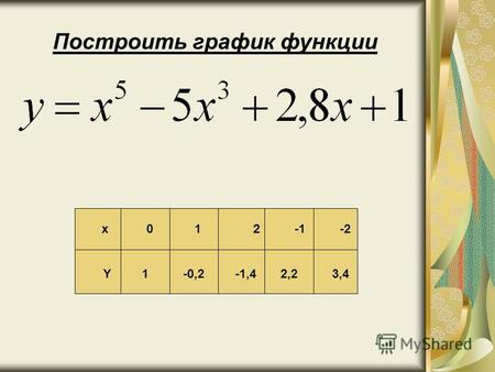 Построить график функции x 0 1 2 -1 -2 Y 1 -0,2 -1,4 2,2 3,4.