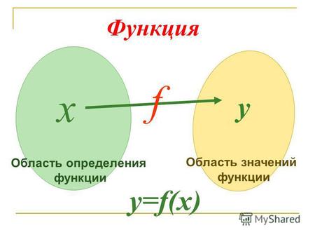 Х y f Функция y=f(x) Область определения функции Область значений функции.