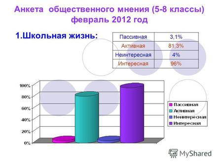 Анкета общественного мнения (5-8 классы) февраль 2012 год 1.Школьная жизнь: Пассивная 3,1% Активная 81,3% Неинтересная 4% Интересная 96%