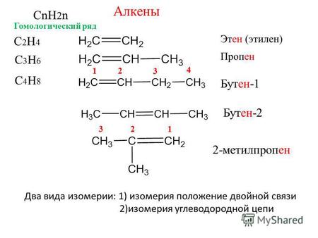Алкены CnH 2 n C2H4C2H4 C3H6C3H6 C4H8C4H8 Этен (этилен) Пропен Бутен-1 Бутен-2 12 3 4 123 2-метилпропен Гомологический ряд Два вида изомерии: 1) изомерия.