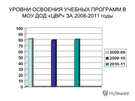 УРОВНИ ОСВОЕНИЯ УЧЕБНЫХ ПРОГРАММ В МОУ ДОД «ЦВР» ЗА 2008-2011 годы.