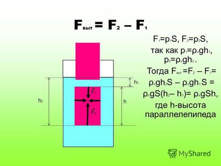 F1F1 F2F2 h1h1 h2h2 F выт = F 2 – F 1 F 1 =p 1 S, F 2 =p 2 S, так как p 1 =ρ ж gh 1, p 2 =ρ ж gh 2. Тогда F выт =F 2 – F 1 = ρ ж gh 2 S – ρ ж gh 1 S =