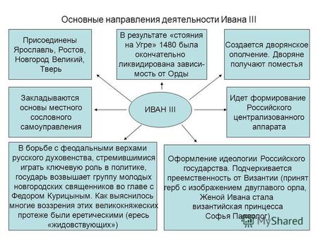 Основные направления деятельности Ивана III Присоединены Ярославль, Ростов, Новгород Великий, Тверь В результате «стояния на Угре» 1480 была окончательно.