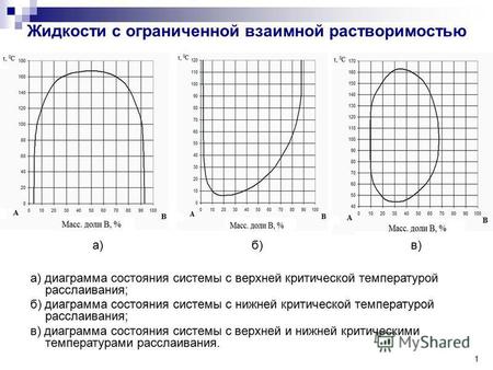 1 а) диаграмма состояния системы с верхней критической температурой расслаивания; б) диаграмма состояния системы с нижней критической температурой расслаивания;