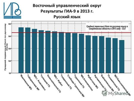 Восточный управленческий округ Результаты ГИА-9 в 2013 г. Русский язык.