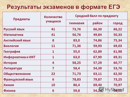 Предметы Количество учащихся Средний балл по предмету гимназиярайонгород Русский язык 4173,7666,3066,22 Математика 4156,7649,8450,33 Английский язык 883,074,8675,34.