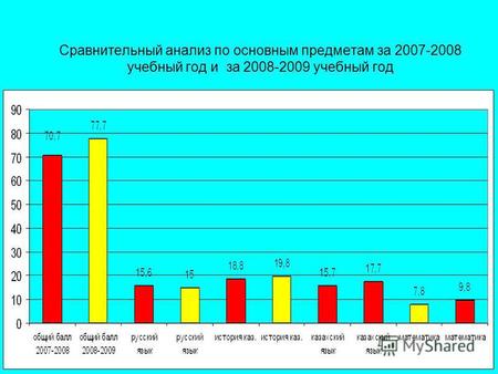 Сравнительный анализ по основным предметам за 2007-2008 учебный год и за 2008-2009 учебный год.