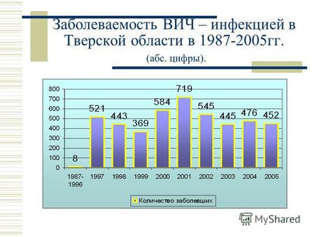 Заболеваемость ВИЧ – инфекцией в Тверской области в 1987-2005 гг. (абс. цифры).
