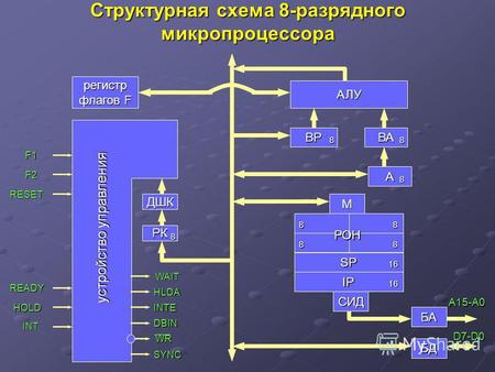 Структурная схема 8-разрядного микропроцессора регистр флагов F ДШК РК АЛУ ВРВА А М SP IP СИД БА БД устройство управления 8 88 8 РОН 88 88 16 16 A15-A0.