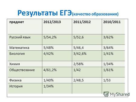 Результаты ЕГЭ (качество образования) предмет 2012/20132011/20122010/2011 Русский язык 5/54,2%5/52,63/62% Математика 5/48%5/46,43/64% Биология 4/42%3/42,6%1/41%