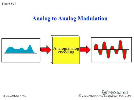 Figure 5-39 WCB/McGraw-Hill The McGraw-Hill Companies, Inc., 1998 Analog to Analog Modulation.