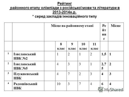 Рейтинг районного етапу олімпіади з російської мови та літератури в 2013-2014 н.р. * серед закладів інноваційного типу Місце на районному етапіРе йт ин.
