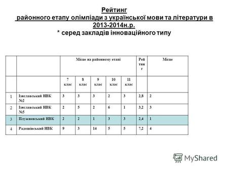 Рейтинг районного етапу олімпіади з української мови та літератури в 2013-2014 н.р. * серед закладів інноваційного типу Місце на районному етапіРей тин.