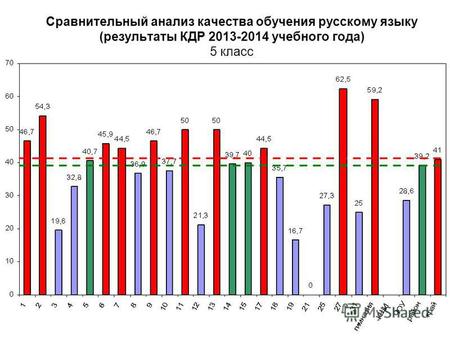Сравнительный анализ качества обучения русскому языку (результаты КДР 2013-2014 учебного года) 5 класс.