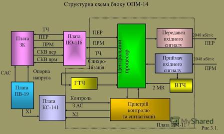 Структурна схема блоку ОПМ-14 Рис.3.1. Плата ЗК Плата ЦО-116 Плата ПВ-19 Плата КС-141 ГТЧ Пристрій контролю та сигналізації ВТЧ Передавач вхідного сигналу.