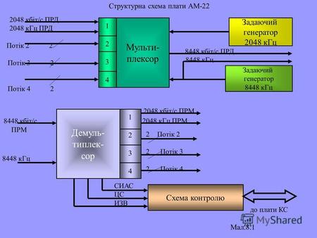 Структурна схема плати АМ-22 Мульти- плексор 12341234 Задаючий генератор 2048 кГц Задаючий генератор 8448 кГц 8448 кбіт/с ПРД 8448 кГц 2048 кбіт/с ПРД.