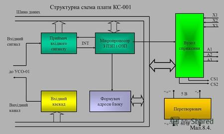 Структурна схема плати КС-001 Приймач вхідного сигналу Мікропроцесор З ПЗП і ОЗП Формувач адреси блоку Вхідний каскад INT Вузол спряження Перетворювач.