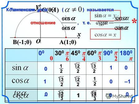 33 31 0 0 0 0 1 1 –1 0– Тангенсом угла ( ) называется Тангенсом угла ( ) называется отношение, т. е. отношение, т. е. xy A(1;0) C(0;1) O B(-1;0) * 4 1.