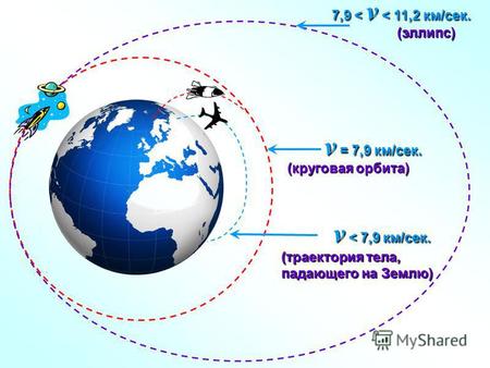 V < 7,9 км/сек. (траектория тела, падающего на Землю) (круговая орбита) v = 7,9 км/сек. (эллипс) 7,9 < v < 11,2 км/сек.