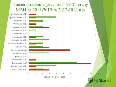 Зведена таблиця учасників ЗНЗ І етапу МАН за 2011-2012 та 2012-2013 н.р.