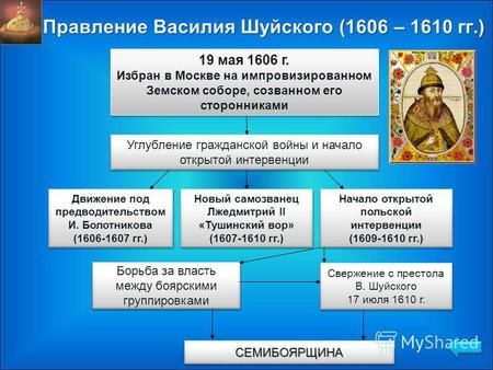 Правление Василия Шуйского (1606 – 1610 гг.) 19 мая 1606 г. Избран в Москве на импровизированном Земском соборе, созванном его сторонниками 19 мая 1606.