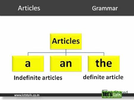 Articles a/an an- with singular noun beginning with a vowel a – with singular noun beginning with a consonant the For singular and plural nouns but the.