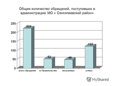 Общее количество обращений, поступивших в администрацию МО « Сенгилеевский район»
