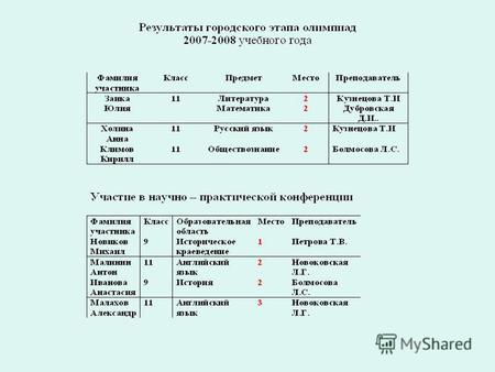 Результаты ЕГЭ 2008 года по русскому языку Результаты ЕГЭ 2008 года по обществознанию 11 класс.