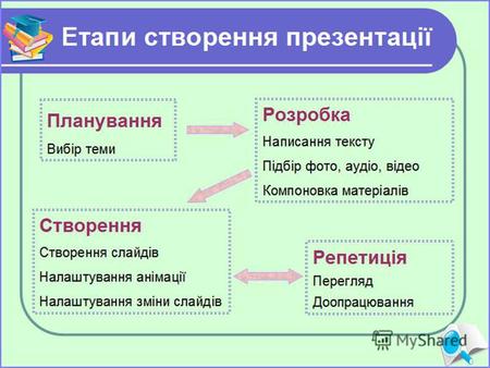 Правила щодо змісту і оформлення презентації На етапі планування: 1. Виділіть основні ідеї: слайд повинен ілюструвати одну думку; інформація на слайді.