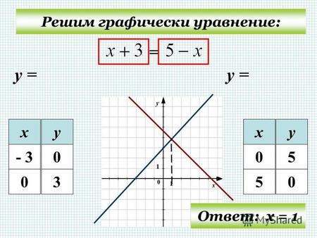 Решим графически уравнение: = у = ху - 30 03 ху 05 50 Ответ: х = 1.