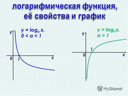 Х у 0 y = log a х, 0 < а < 1 1 х у 0 y = log a x, а > 1 1.