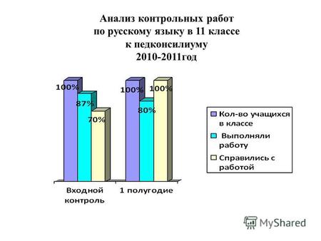 Анализ контрольных работ по русскому языку в 11 классе к педконсилиуму 2010-2011 год.