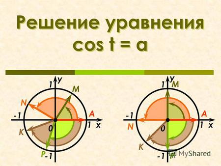 Решение уравнения cos t = a x 1 1 N М K 0 А P у x 1 1 N М K 0 А P у.