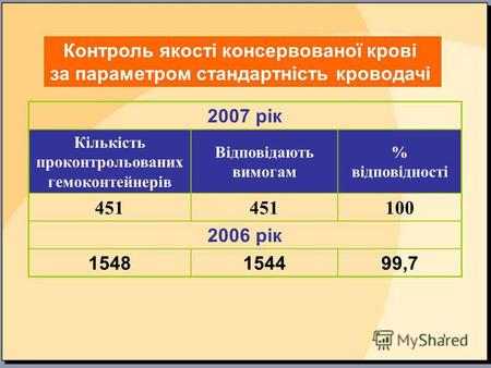 2007 рік Кількість проконтрольованих гемоконтейнерів Відповідають вимогам % відповідності 451 100 2006 рік 1548154499,7 Контроль якості консервованої крові.