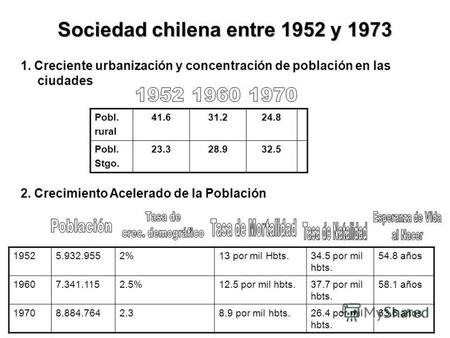 Sociedad chilena entre 1952 y 1973 1. Creciente urbanización y concentración de población en las ciudades Pobl. rural 41.631.224.8 Pobl. Stgo. 23.328.932.5.