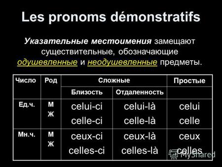 Les pronoms démonstratifs Указательные местоимения замещают существительные, обозначающие одушевленные и неодушевленные предметы. ЧислоРодСложные Простые.