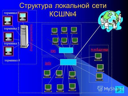 Структура локальной сети КСШ 4 rus info workgroup терминал 4 терминал 3 терминал 2 терминал 1 выделенный сервер.