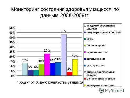 Мониторинг состояния здоровья учащихся по данным 2008-2009 гг.