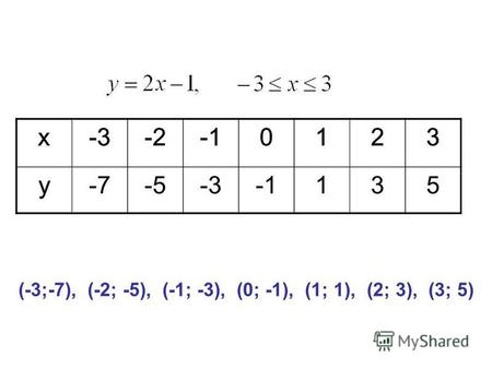 X-3-20123 y (-3;-7), (-2; -5), (-1; -3), (0; -1), (1; 1), (2; 3), (3; 5) x-3-20123 y-7-5-3-3135.