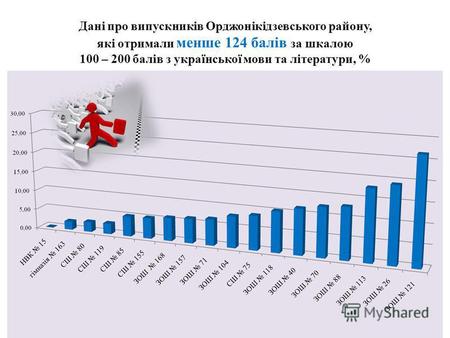 Дані про випускників Орджонікідзевського району, які отримали менше 124 балів за шкалою 100 – 200 балів з української мови та літератури, %