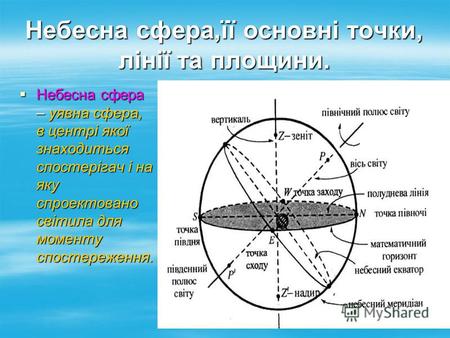 Небесна сфера,її основні точки, лінії та площини. Небесна сфера – уявна сфера, в центрі якої знаходиться спостерігач і на яку спроектовано світила для.
